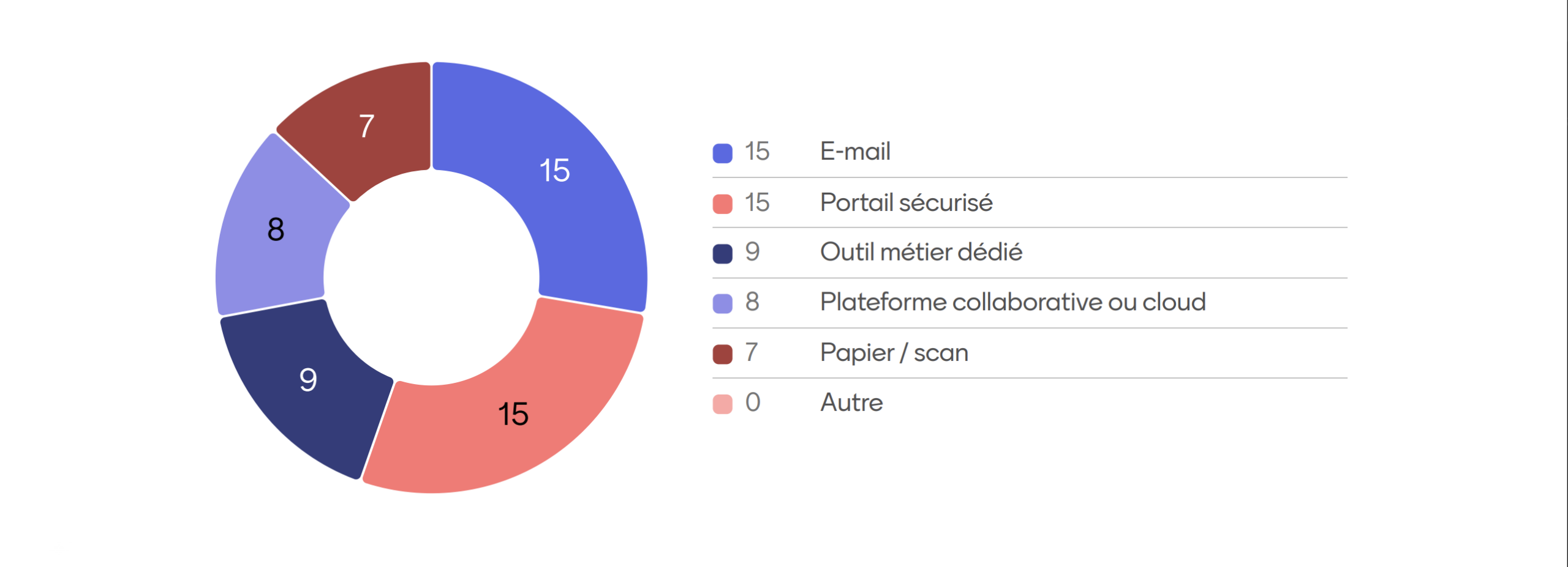 Résultat Mentimeter sur la collecte des documents sensibles lors du Trust Day 2026